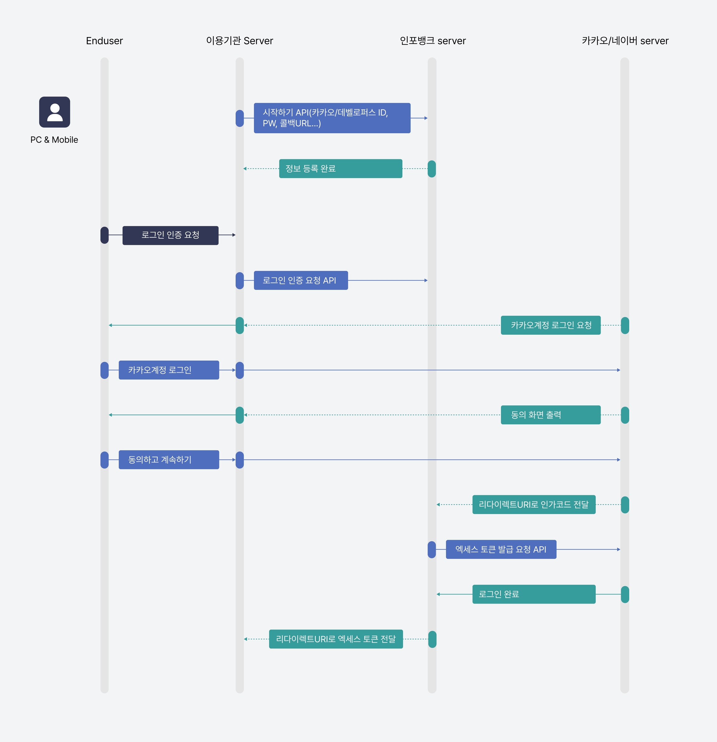 간편소셜로그인 인증 흐름