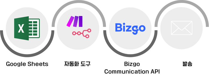 No-Code 자동화 기본 구조