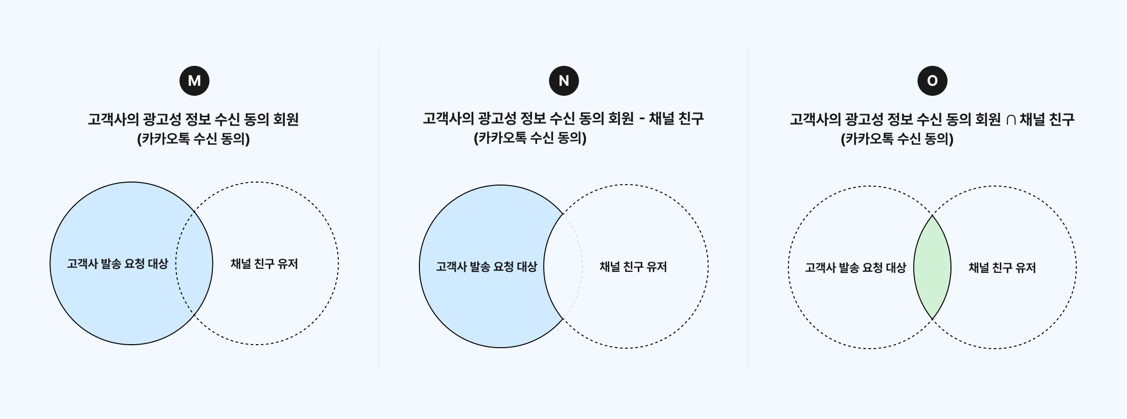 고객사 회원 대상 타겟팅