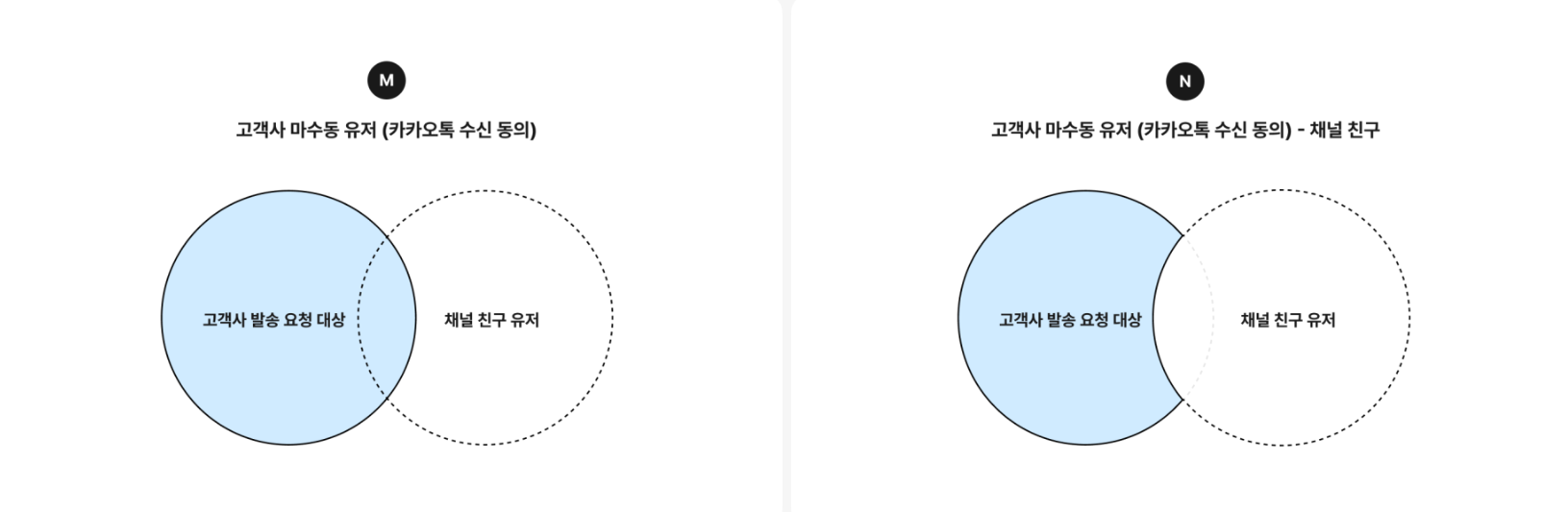 마케팅 정보 수신 동의 사용자 대상 기반의 타겟팅
