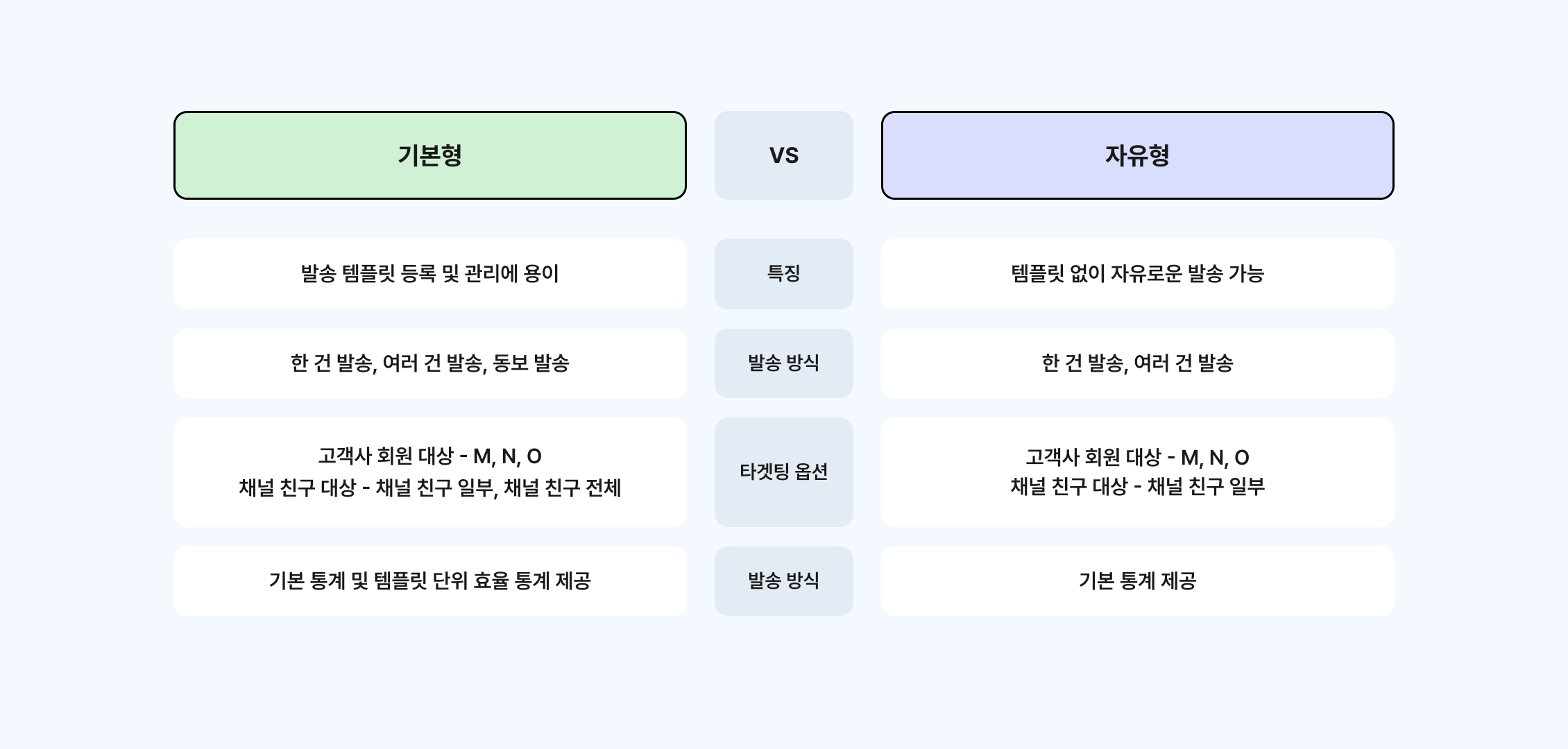 브랜드 메시지 발송 방식
