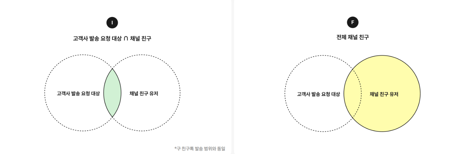 카카오톡 채널 친구 대상 기반의 타겟팅