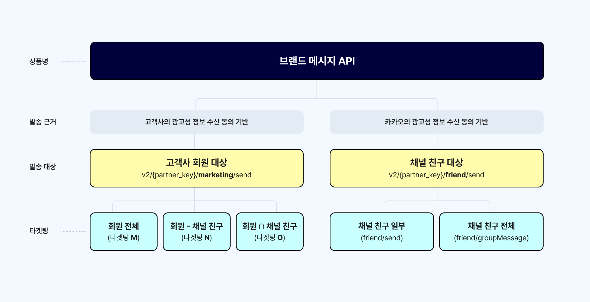 브랜드 메시지 상품 구조