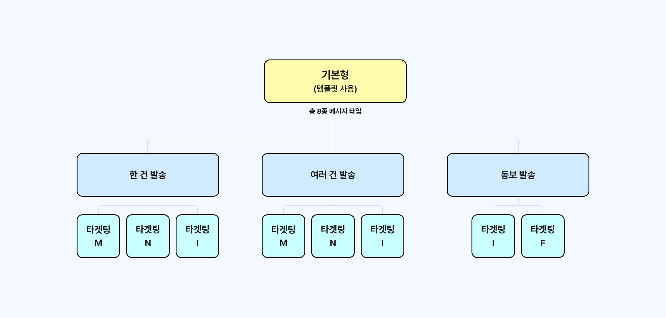 브랜드 메시지 상품 구조